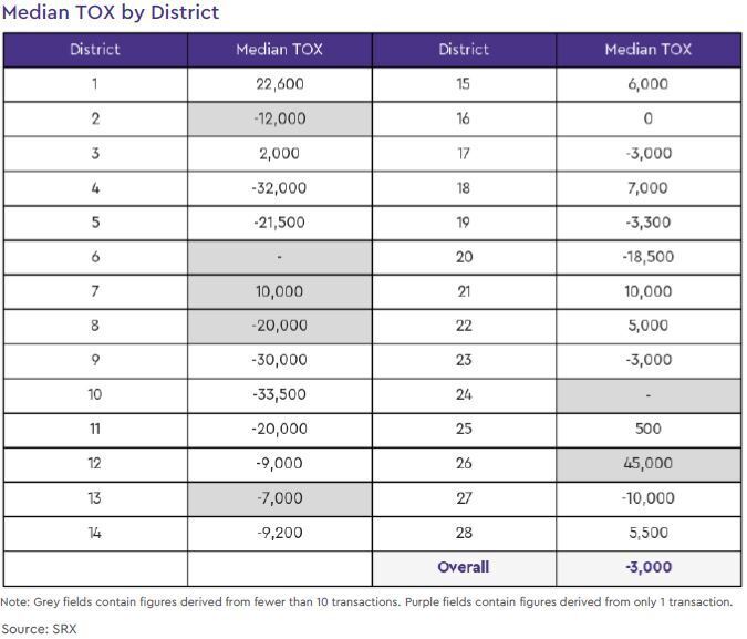 condo resale tox by district 2020 august